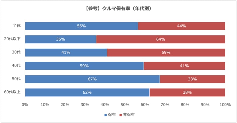 クルマ保有の目的は買い物・仕事が多く、非保有のネックは維持費