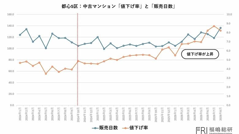 東京都23区の中古マンション、流動性低下が鮮明に　価格高騰と金利上昇で「買える価格」に変化
