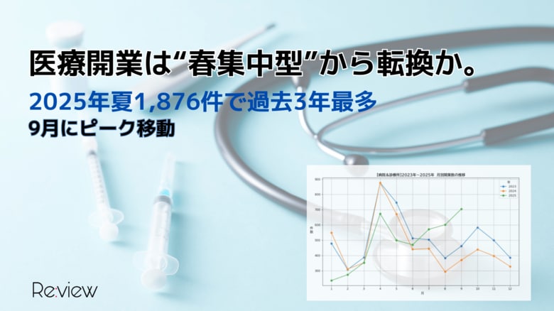 医療開業は“春集中型”から転換か。2025年夏1,876件で過去3年最多、9月にピーク移動【独自調査】