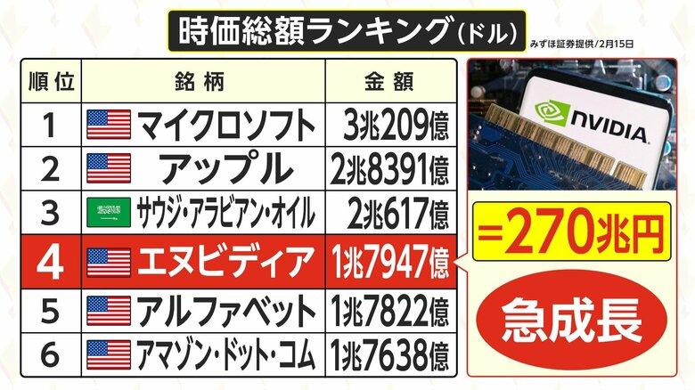 日本株　史上最高値への押し上げ要因か　注目の米エヌビディアの決算は21日｜FNNプライムオンライン