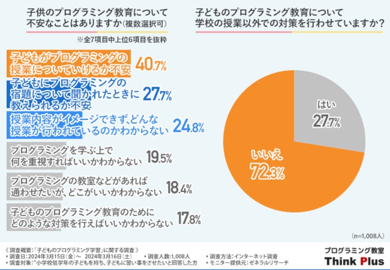 【子どものプログラミング教育】4割以上の保護者が授業についていけるか不安を感じているものの、授業以外で対策を行わせている方はわずか2割！