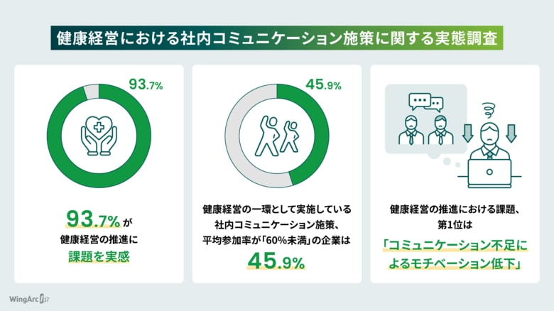 「健康経営における社内コミュニケーション施策に関する実態調査」を実施