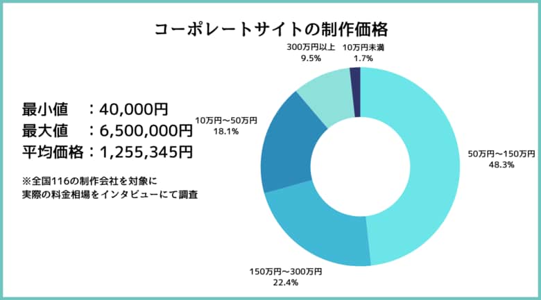 【116社に取材】コーポレートサイト制作のリアルな料金相場を調査したレポートを公開