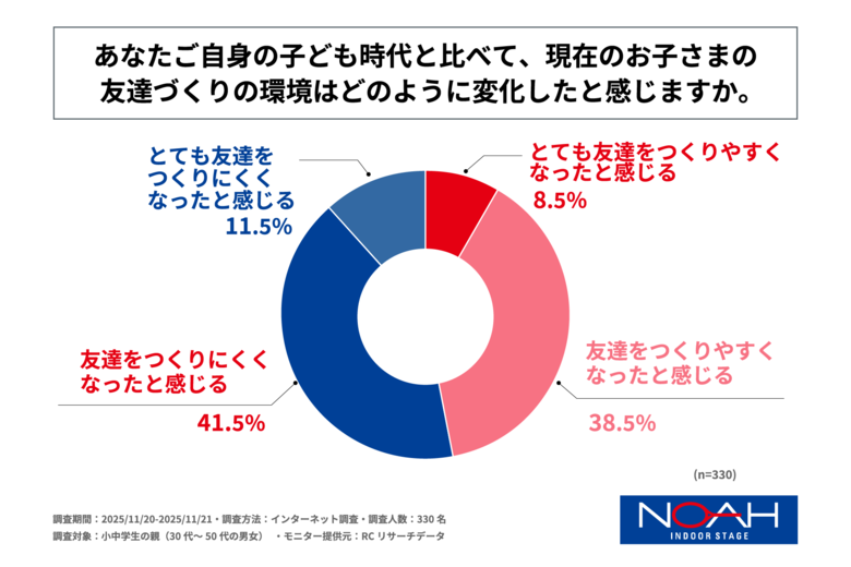 小中学生の親の半数以上が、自身の子ども時代と比較して、現在は子どもが友達をつくりにくい環境になったと感じている！ノアインドアステージ株式会社が「小中学生の学校外における友達づくりに関する調査」を実施！