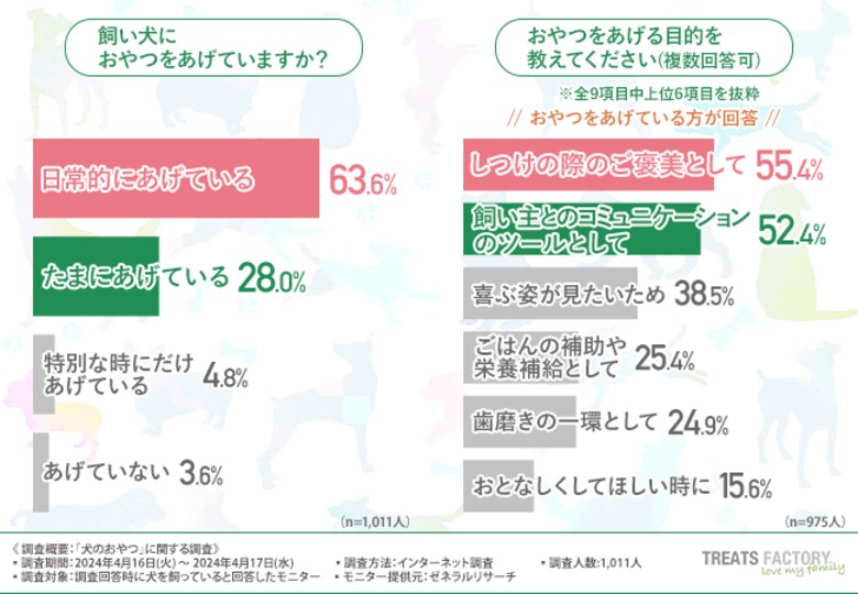 【犬のおやつランキング】2位は「クッキー・ビスケット」1位は?一方であげるのを"止めた"おやつも明らかに!