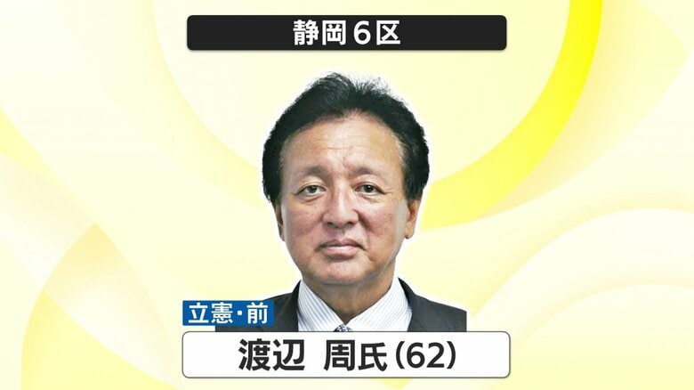【衆議院解散総選挙・開票速報】激戦の静岡6区は捲土重来期した立憲・渡辺周 氏がリベンジ≪午前0時00分現在≫｜FNNプライムオンライン