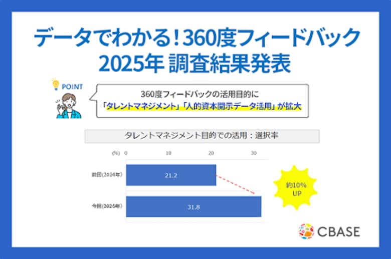 「データでわかる! 360度フィードバック導入・活用状況」2025年調査結果を発表 360度フィードバックの活用目的に「タレントマネジメント」「人的資本開示データ活用」が拡大