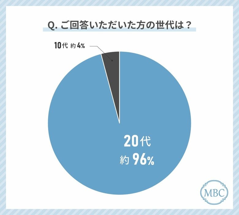 Z世代の女性の美容費は月いくら?2024年最新の1ヶ月の美容クリニックに大人女性がもっともお金をかけている治療を調査!