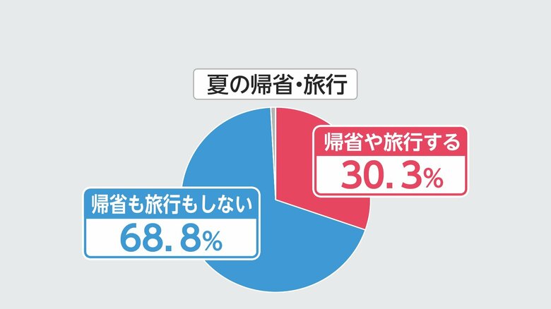 帰省と旅行 7割近くが「帰省も旅行もしない」