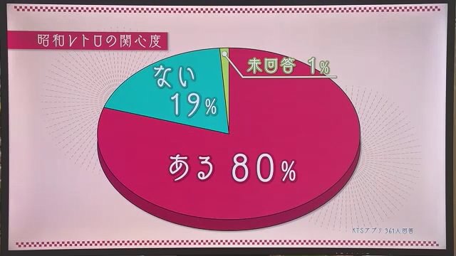 昭和レトロの関心度　8割が「ある」と回答