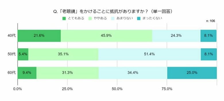 40代の約7割が老眼鏡をかけることに抵抗がある（提供：株式会社ビジョンメガネ）