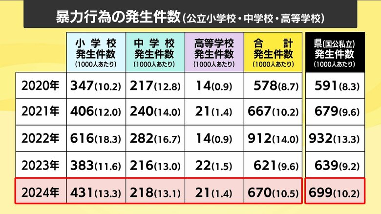 暴力行為の発生件数表