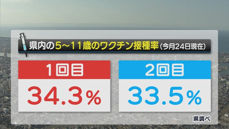 5歳～11歳の新型コロナウイルスワクチン接種率（新潟県）