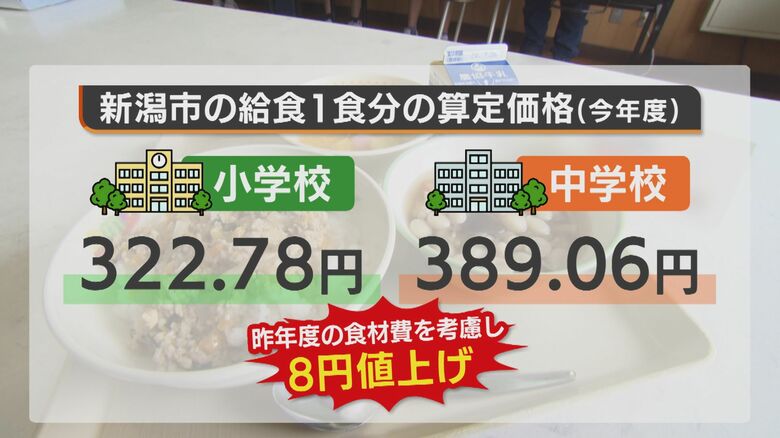 給食費8円値上げも物価高には追いつかず