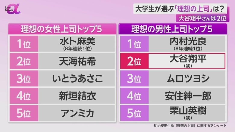 明治安田生命保険が行った「理想の上司」についてのアンケート結果