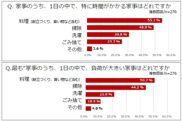 【 男性300人に家事・料理事情を徹底調査!】男性が最も負担に感じている家事は「料理」、一方で約半数が「料理が好き」「もっと料理をしたい」ことも判明!