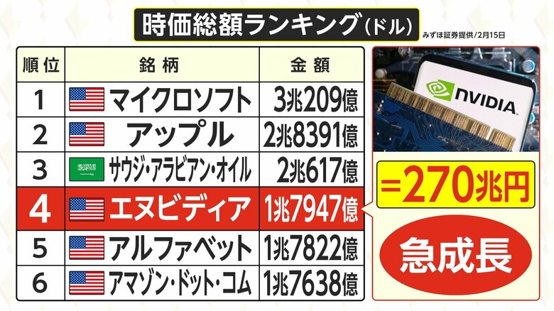 エヌビディアの時価総額は世界4位に