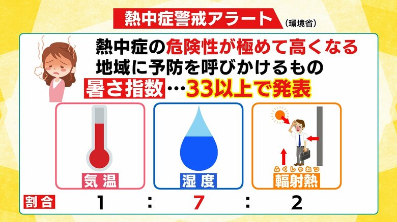 暑さ指数をもとに発表　湿度が重要視される