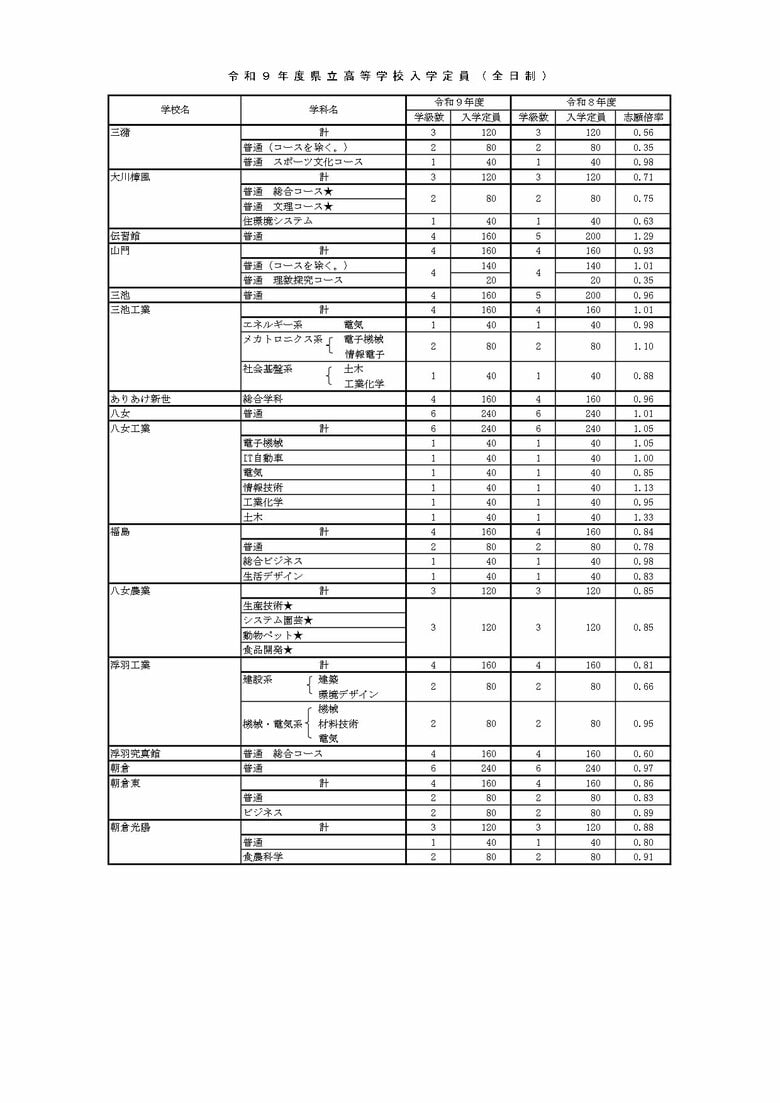 2027年度県立高校入学定員（4/5）