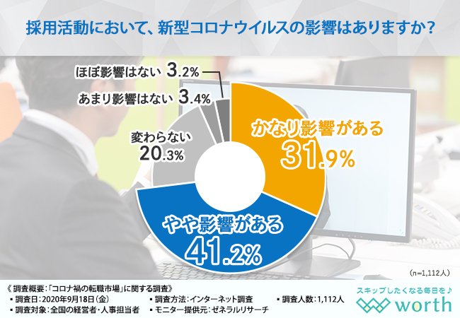 【コロナで変わった転職活動の最新情報】1,112人の経営者・人事担当者が転職市場についてズバリ回答!コロナ禍の転職活動を成功に導くためには何が必要?