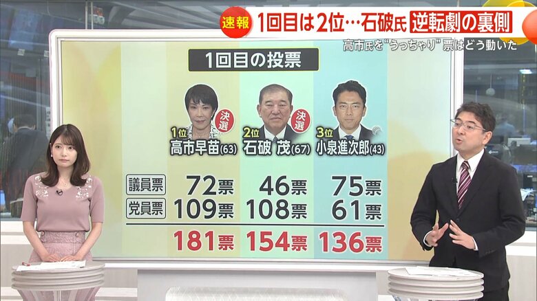 高市氏、石破氏、小泉氏の1回目の投票の結果