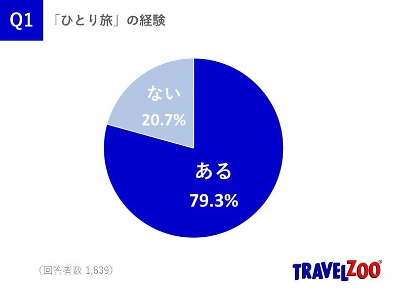 旅好き約8割は「ひとり旅」経験者、懸念理由1位は「話し相手」