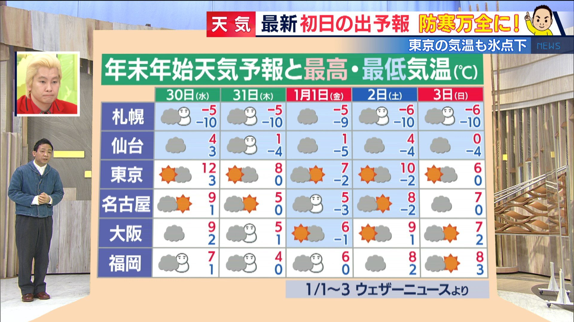 数年に一度レベルの 年越し寒波 が襲来 猛吹雪にドカ雪 注意すべきポイントを天達気象予報士が解説 Fnnプライムオンライン Goo ニュース