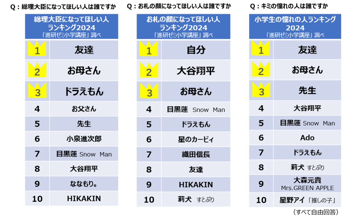 小学五年生 第5回 「進研ゼミ小学講座」小学生総決算ランキング2024