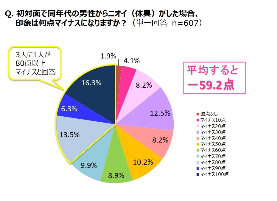 初対面の男性からニオイ 体臭 がすると印象はー59 2点 一方 意識していなかった相手でも いい匂いがするとドキッとする 47 3