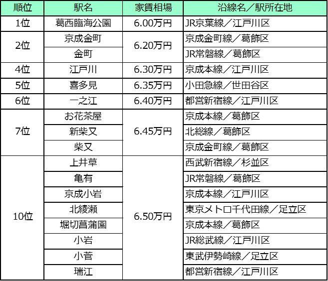 家賃や交通利便性以外の魅力も充実 東京23区 家賃相場が安い駅ランキング 21年版