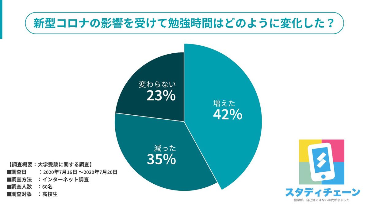 43 の高校生は新型コロナウイルスの影響を受けて勉強時間が増えた 大学受験アンケート