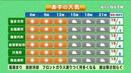 【福島県・10月29日の天気】車のガラス凍結に注意！朝は氷点下の所も　週末は再び強い冬型へ