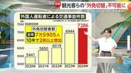 【解説】「外国免許切替」10月から住民票必須で観光客らは取得不可能に？問題数も5倍で正答数9割以上と厳格化へ