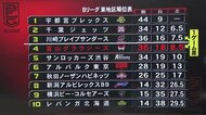 富山グラウジーズ マブンガ46得点 秋田に勝利