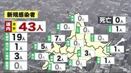 減少傾向続く 北海道43人新型コロナ感染 クラスター拡大も 「リバウンドに警戒」
