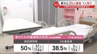 入院中の60代男性患者死亡 宮城県内 新たに25人感染 1人死亡