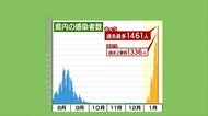 【静岡・新型コロナ】新規感染1461人最多更新 学校・幼稚園・刑務所などクラスター14件
