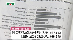 「生活リズムが乱れた子どもがいた」67.4% 緊急事態宣言による臨時休校の影響アンケート【長崎県】