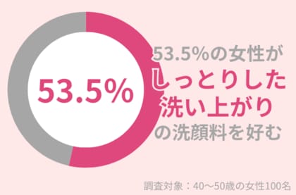 53.5%の40代女性が「しっとり」した洗い上がりの洗顔料を好む:乾燥対策で若々しい肌を目指して!