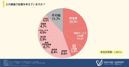 <20代の起業への意識調査>「飲食業」で起業したいと考えている人が最多。起業に関する情報収集は「YouTube」「インターネット」「SNS」