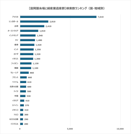 「赤ワイン」の誤解から世界へ広がった絹の技術～AI時代の富岡製糸場・世界文化遺産検索ランキング～