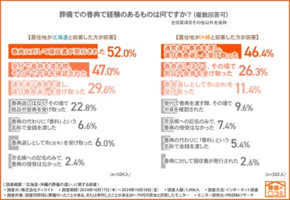 【地域ごとの葬儀文化の差を調査】北海道では香典に領収書がでる?沖縄では喪服を着ない