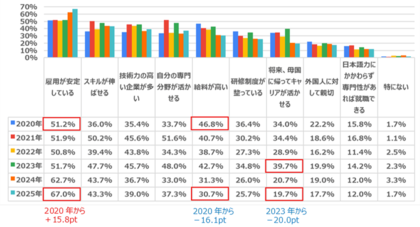 アンケート結果「第７回 理系外国人留学生の会社選びとキャリアプラン」留学生のキャリア観に変化？ “安定志向”が際立つ結果に