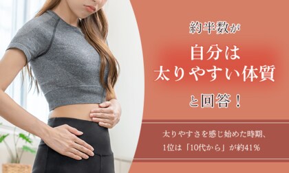 約半数が「自分は太りやすい体質」と回答！太りやすさを感じ始めた時期、1位は「10代から」が約41％