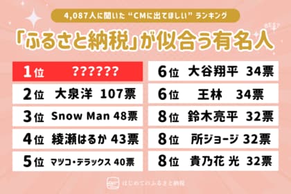 ふるさと納税のテレビCMに出てほしい「ふるさと納税」が似合う有名人・芸能人の1位に選ばれたのは誰?1,157人が選んだ「ふるさと納税が似合う芸能人・有名人ランキング TOP20」年代別も公開。