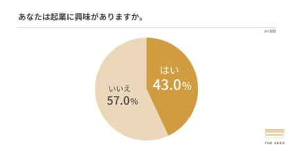 去年に引き続きZ世代の起業意欲は4割超!YouTube・X・TikTokでの情報収集が主流に。
