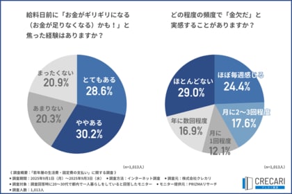 【物価高の被害は若者に…?】都内若年層の約6割が給料日前に「金銭的焦り」を経験…