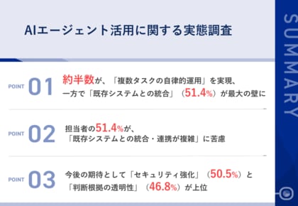 【AI エージェント活用における連携・統合の課題と実態】 51.4%が、既存システムとの連携の複雑さに苦慮 42.3%が、複数エージェント間の効率的な連携に課題