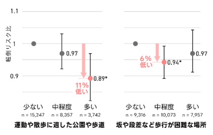 公園等の多い地域の居住と高齢者の転倒リスク低下に関連性 ～３年間におよぶ追跡研究～