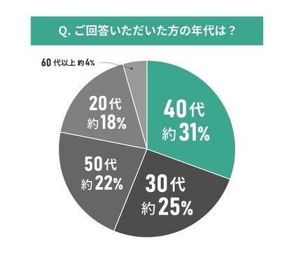 中古マンション購入者114人に聞いた!物件探しにおけるポータルサイト利用実態調査